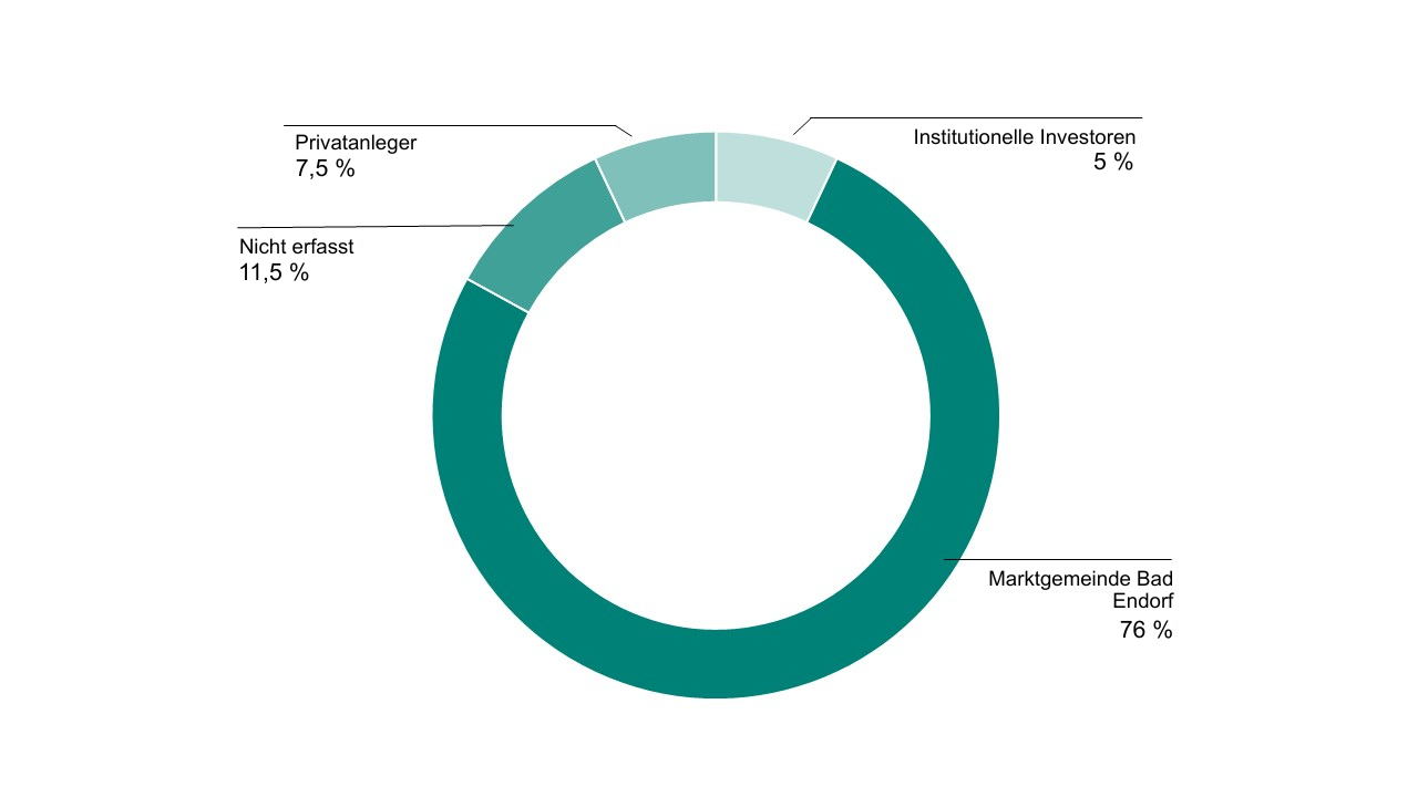 Ein Kreisdiagramm zeigt, dass die Marktgemeinde Bad Endorf 76 % hält, die Institutionellen Investoren 5%, die Privatanleger 7,5 % und die restlichen 11,5 % sind nicht erfasst.