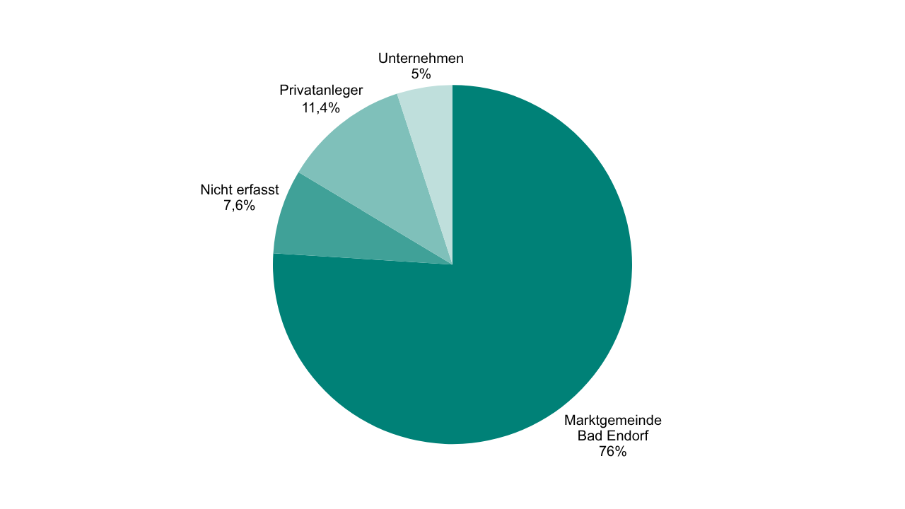 Aktionärsstruktur als Tortendiagramm zeigt:
Privatanleger: 11,4%
Nicht erfasst 7,6 %
Unternehmen 5%
Marktgemeinde Bad Endorf: 76%