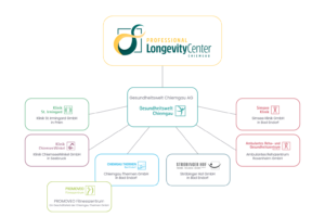 Schaubild zur Gesundheitswelt Chiemgau mit dem zentralen „Professional Longevity Center Chiemgau (PLCC)“ und verbundenen Einrichtungen wie Kliniken, Chiemgau Thermen und Ströbinger Hof.